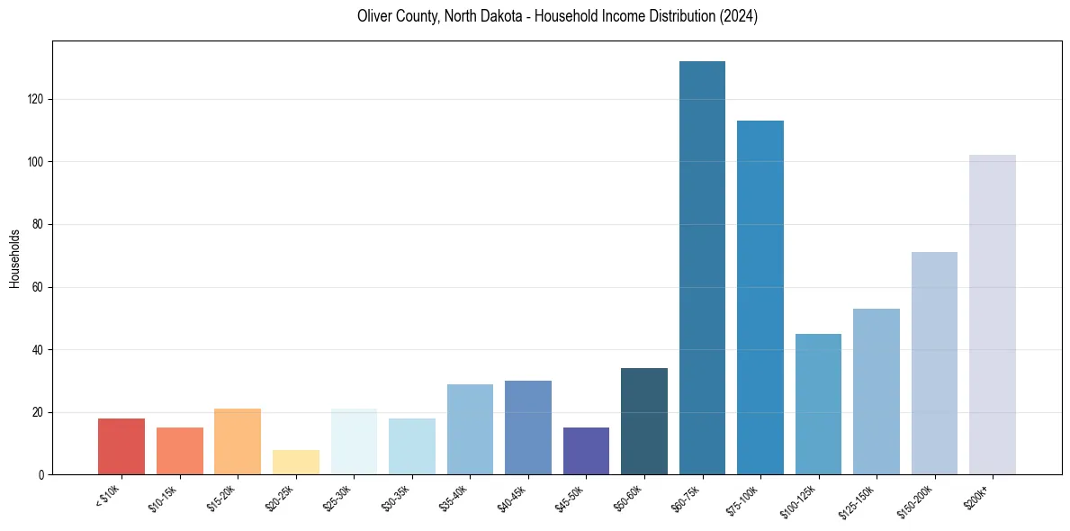 Income Distribution for 