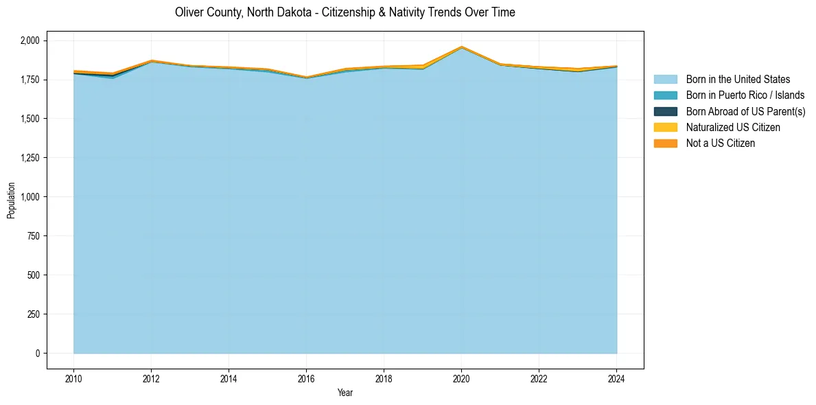 Historical nativity trends for 