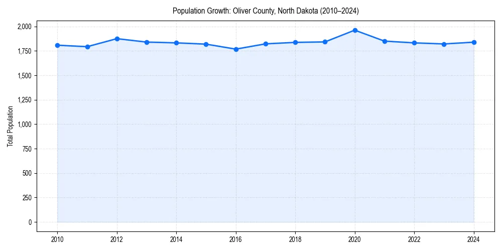 Population trends in 