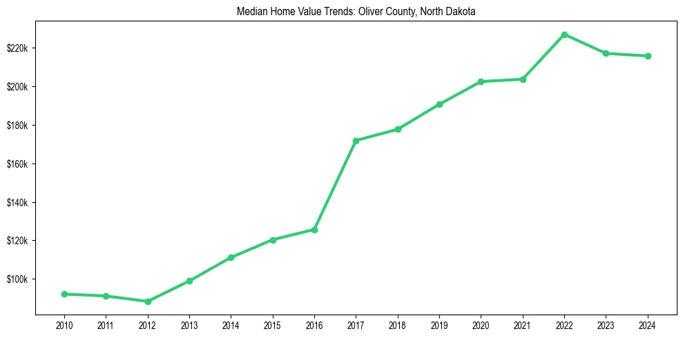Median property value trends in 