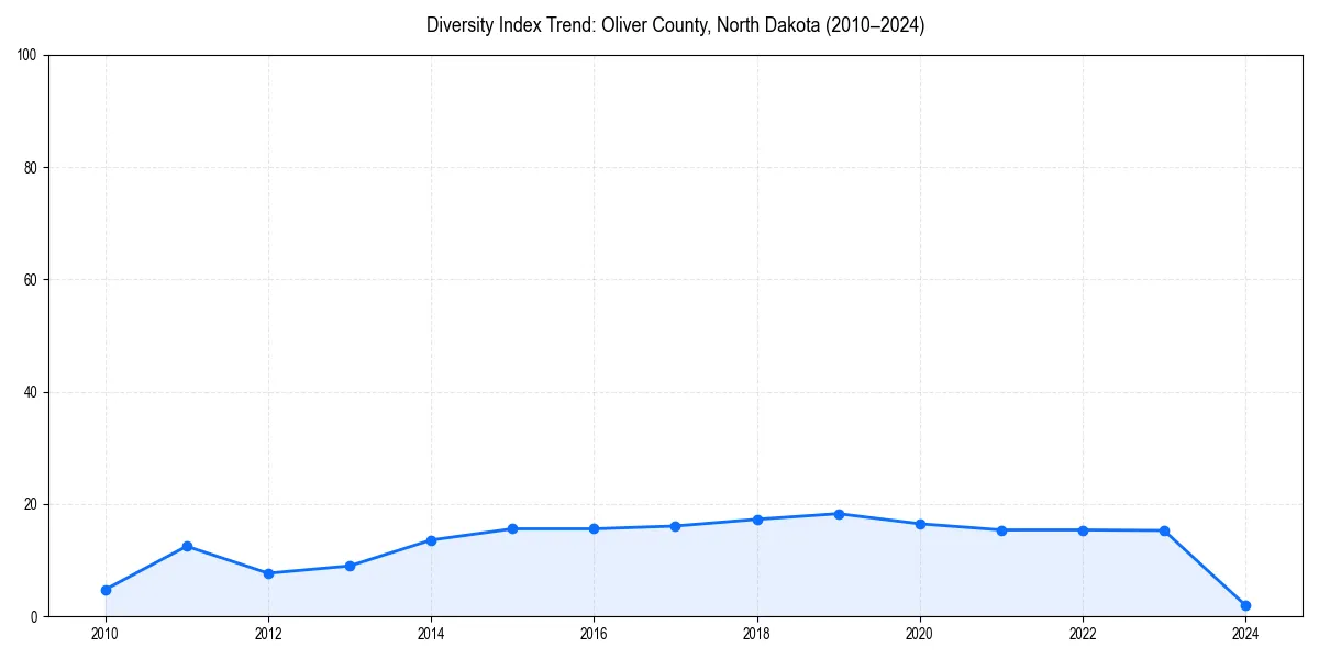 Line chart showing diversity index trends for 