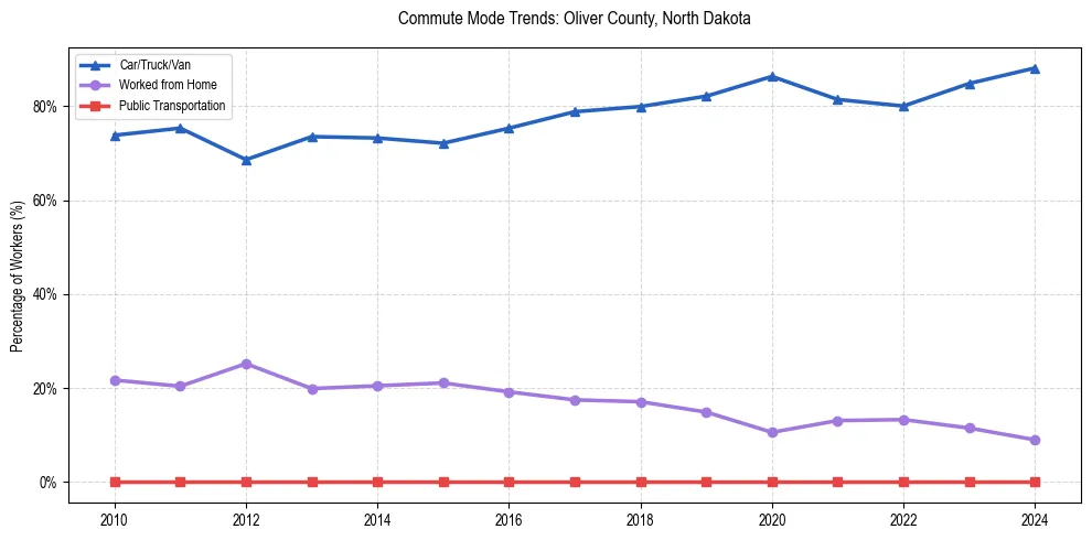 Transportation trends in Oliver County, North Dakota