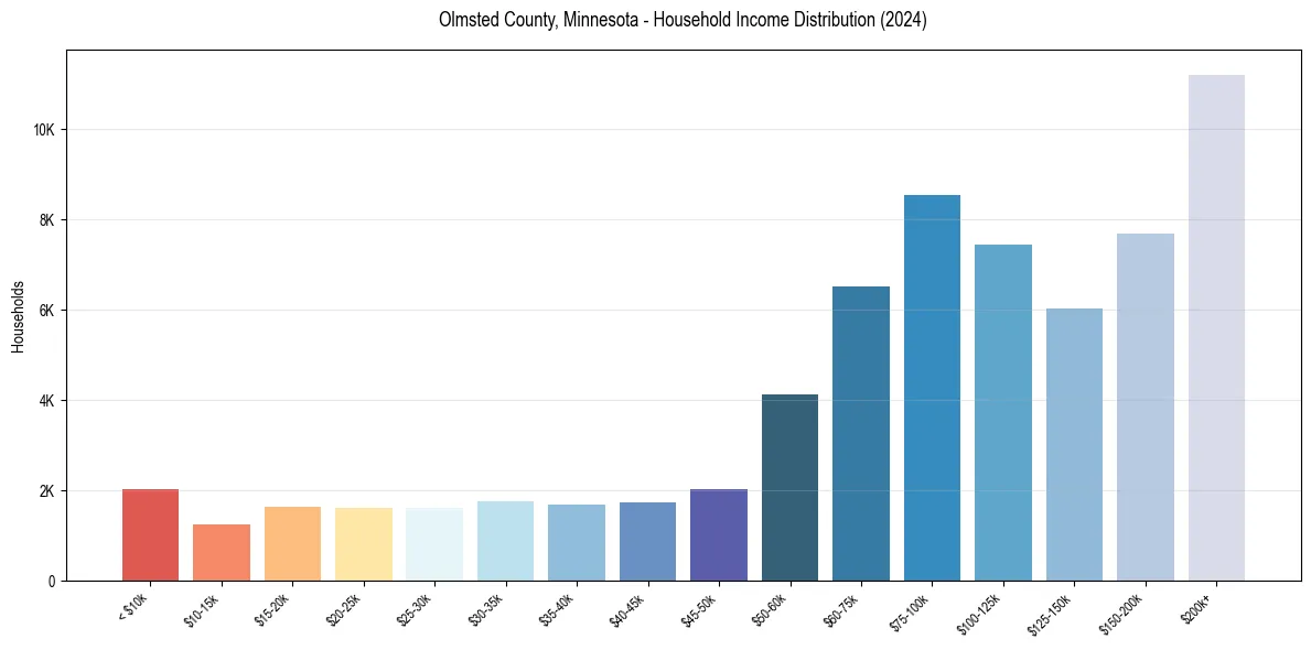 Income Distribution for 