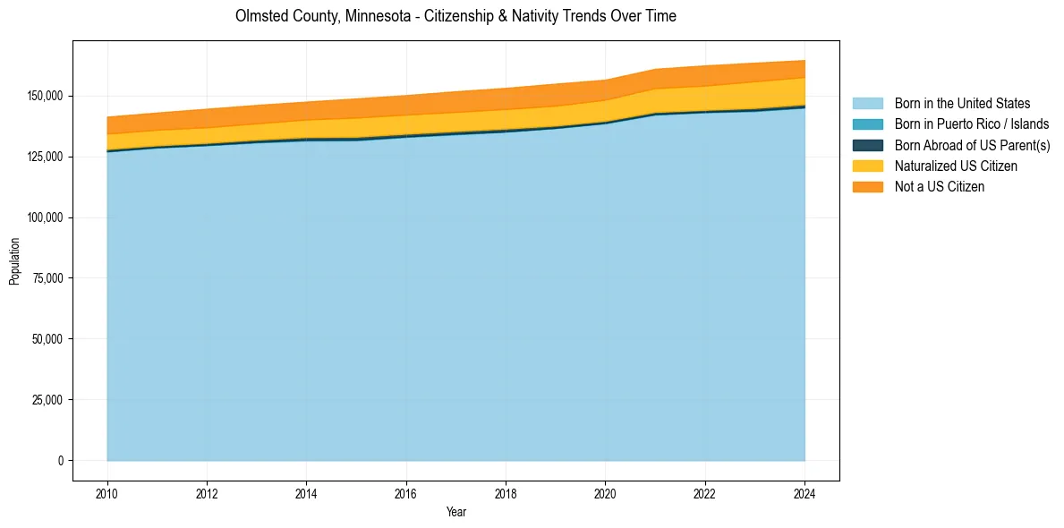 Historical nativity trends for 