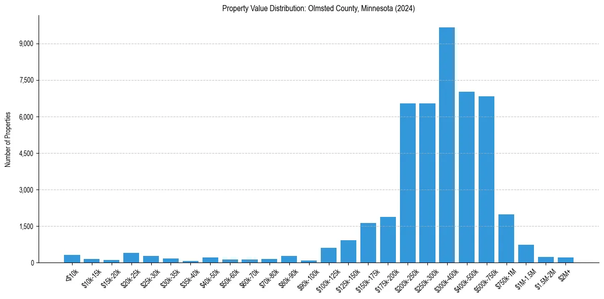 Value Distribution for 
