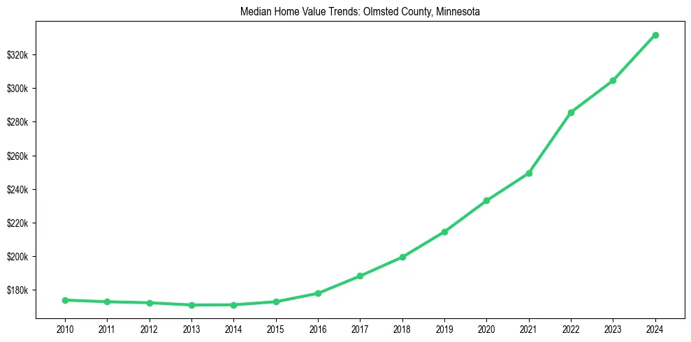 Median property value trends in 
