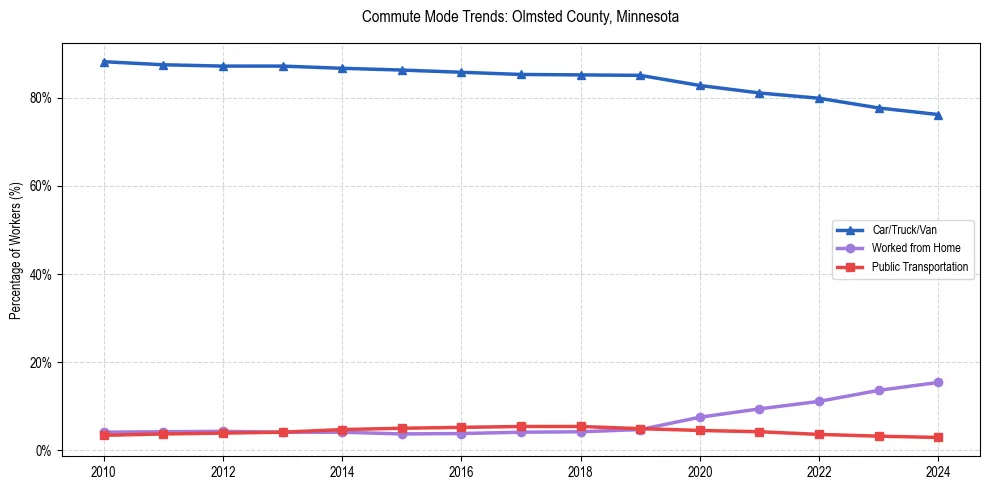 Transportation trends in Olmsted County, Minnesota