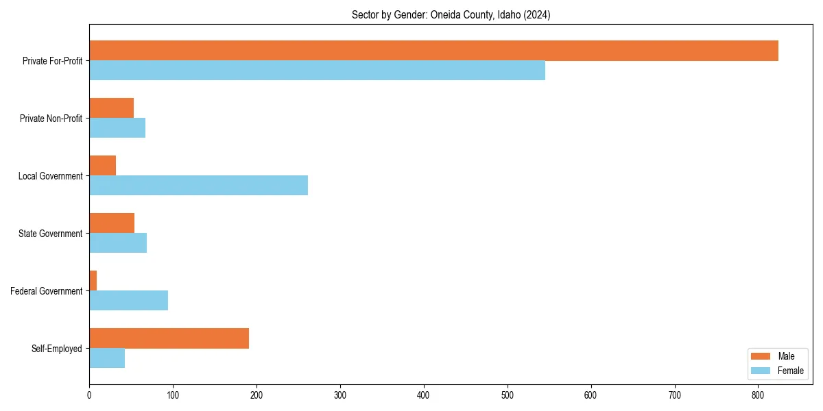 Employment sector breakdown by gender in 