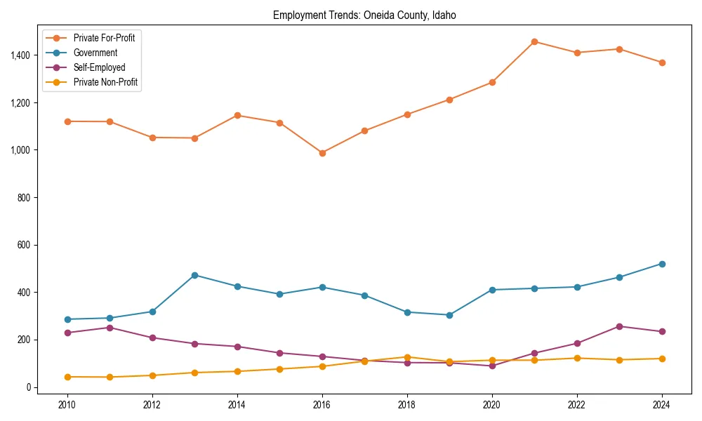 Long-term employment trends in 