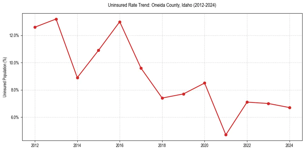 Uninsured trend chart for Oneida County, Idaho