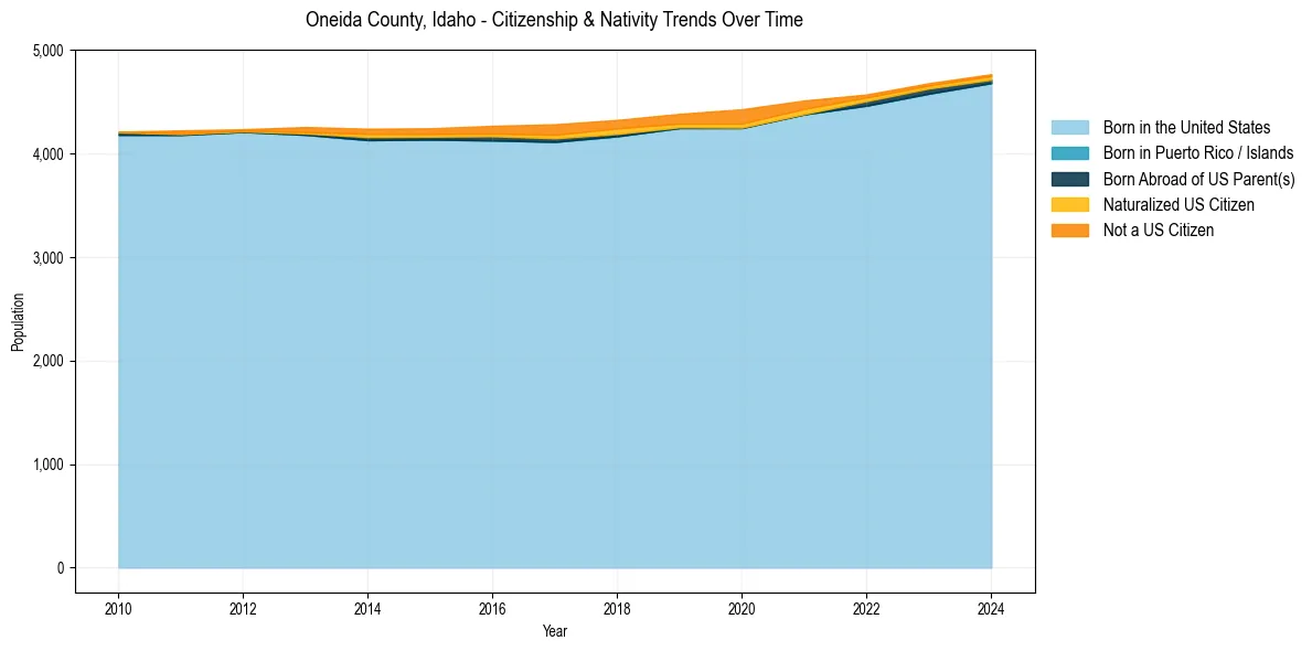 Historical nativity trends for 