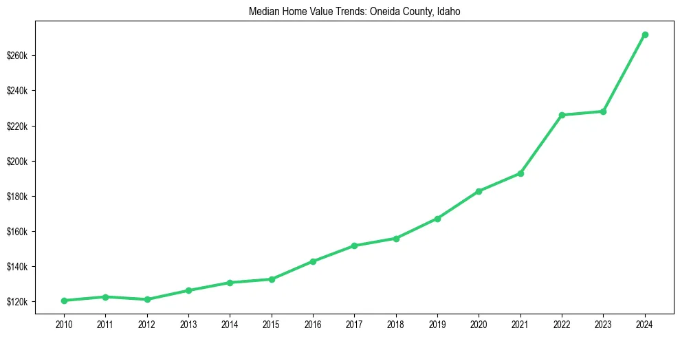Median property value trends in 
