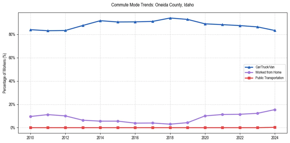 Transportation trends in Oneida County, Idaho