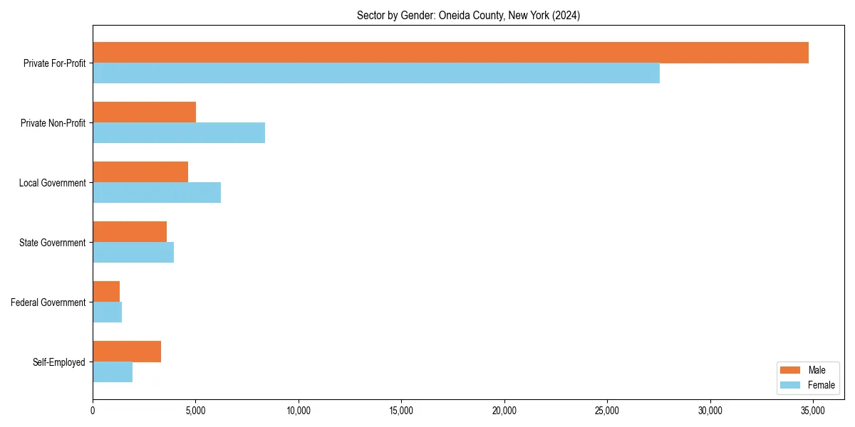 Employment sector breakdown by gender in 