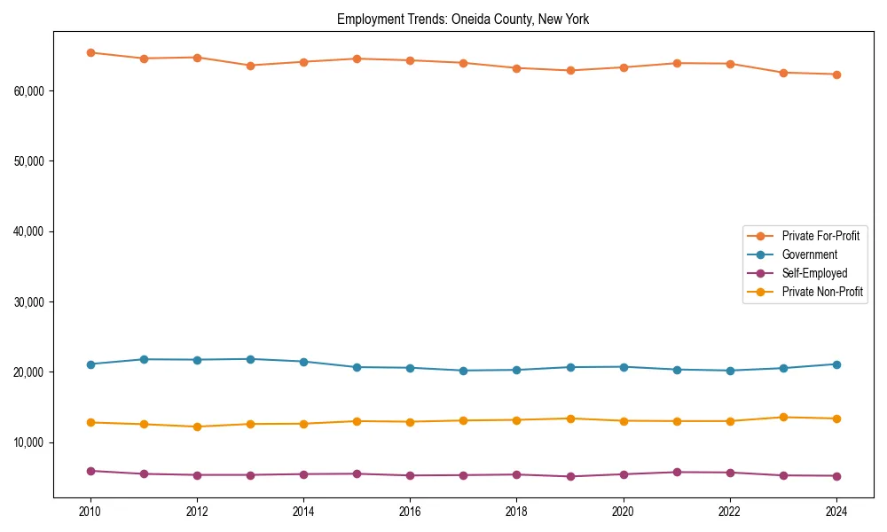Long-term employment trends in 