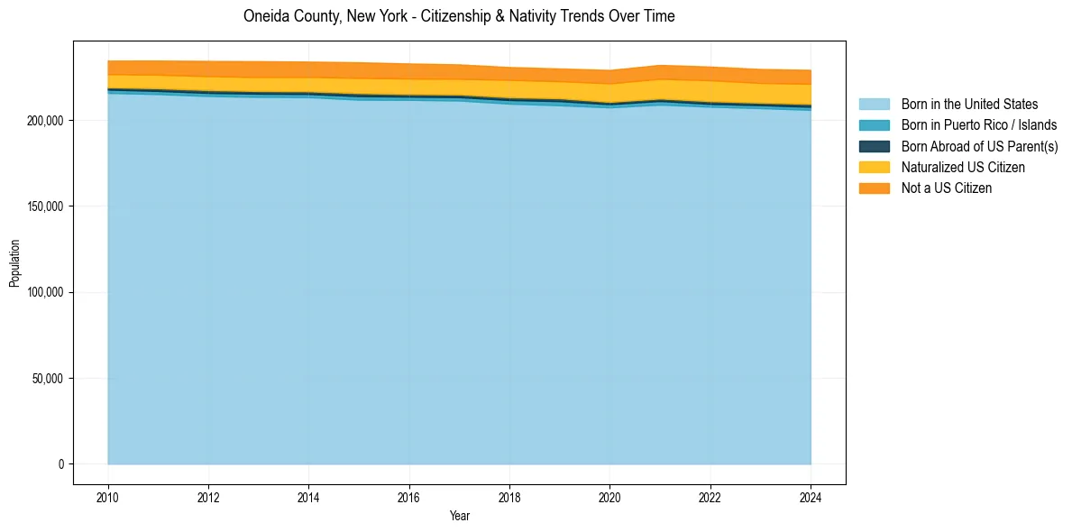 Historical nativity trends for 