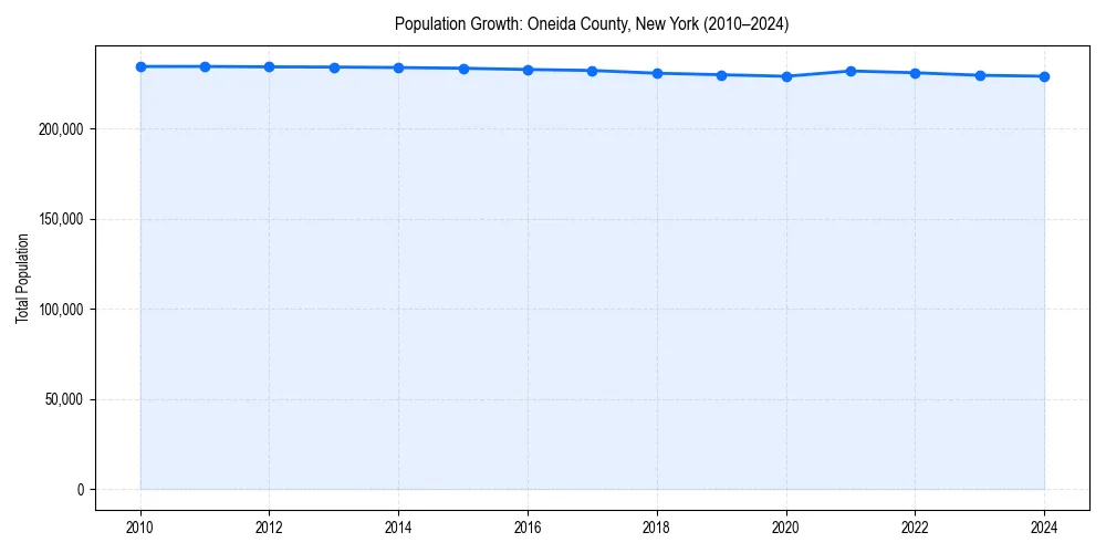 Population trends in 