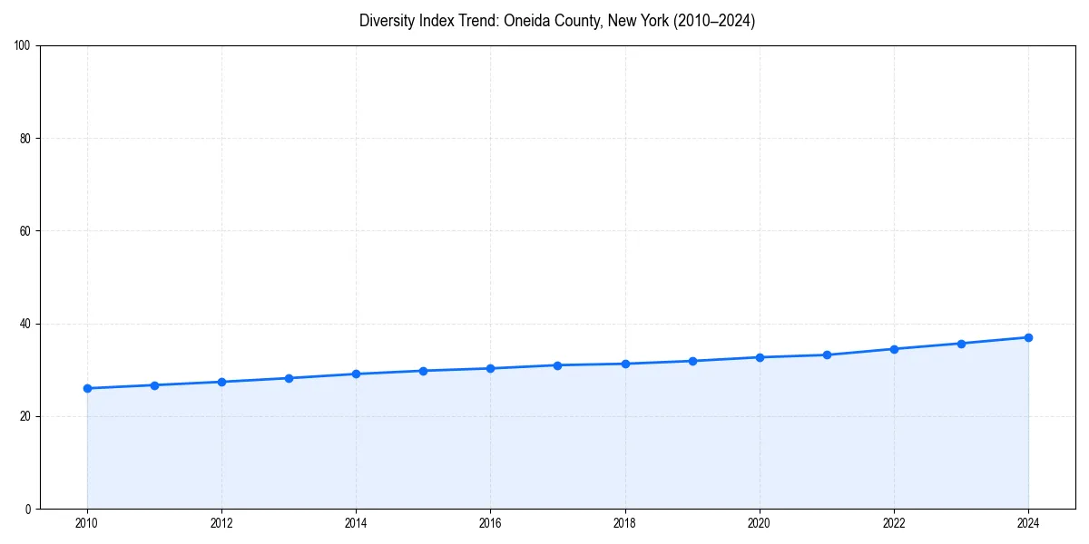Line chart showing diversity index trends for 