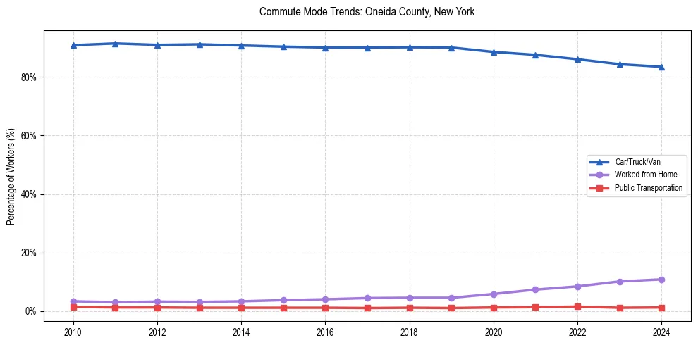 Transportation trends in Oneida County, New York