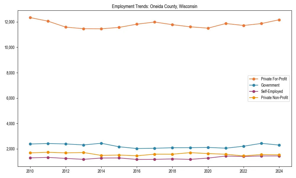 Long-term employment trends in 