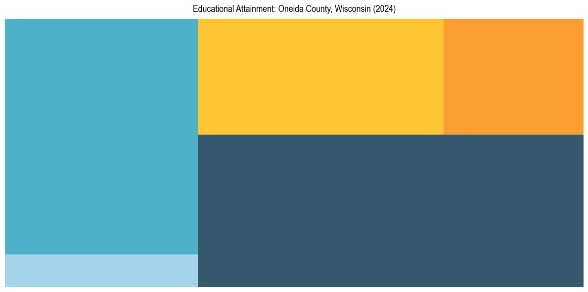 Education Treemap for  in 2024