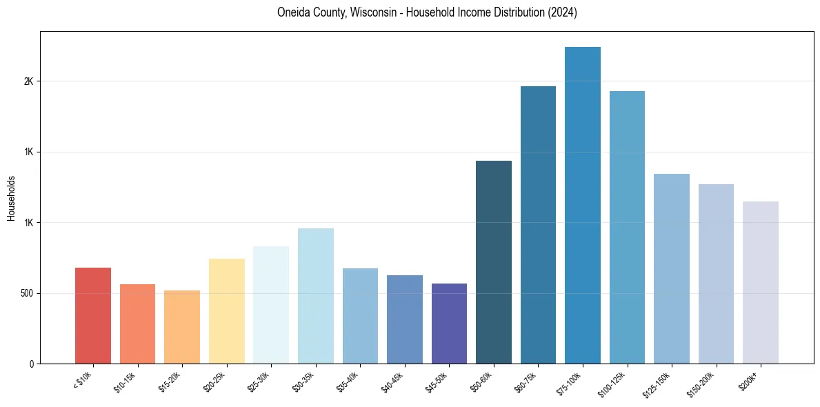 Income Distribution for 