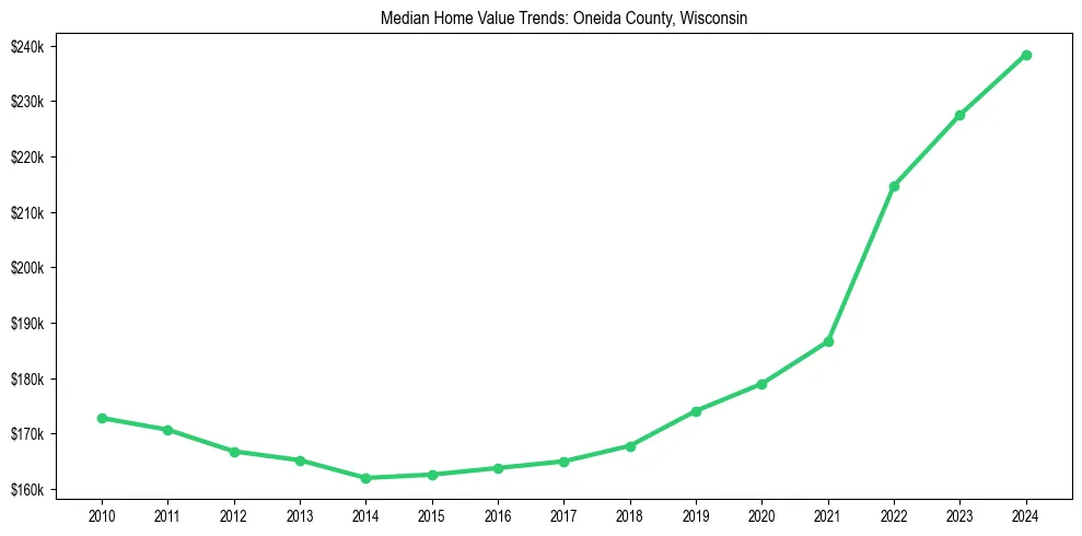 Median property value trends in 