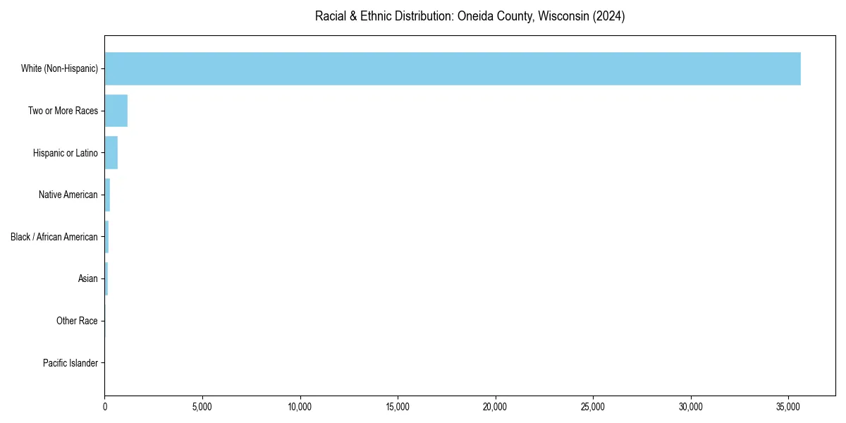 Bar chart showing racial distribution in  for 2024