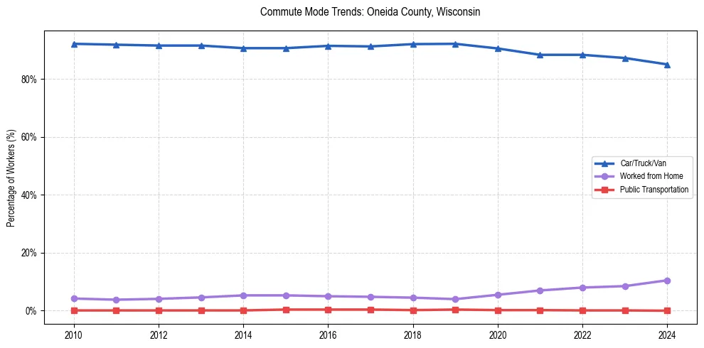Transportation trends in Oneida County, Wisconsin