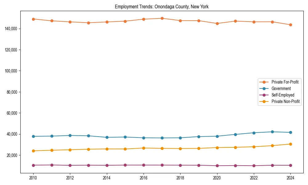 Long-term employment trends in 