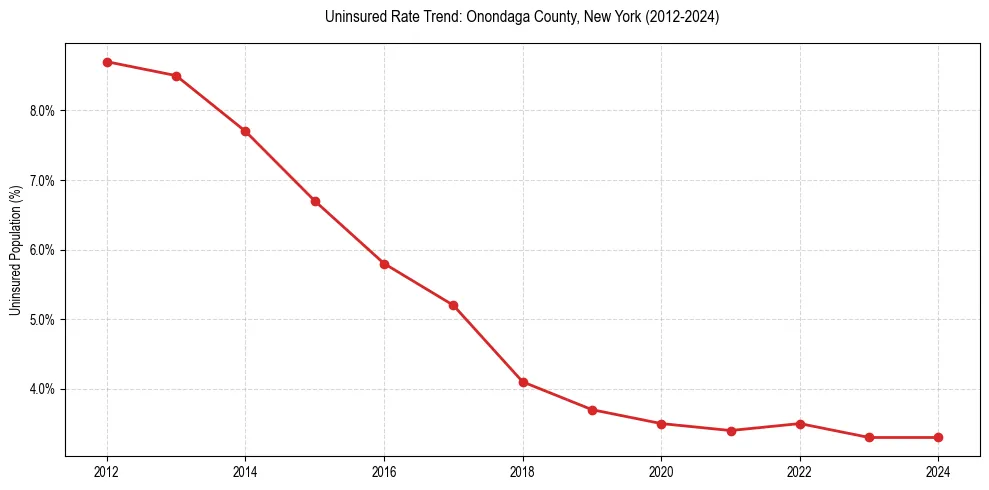 Uninsured trend chart for Onondaga County, New York