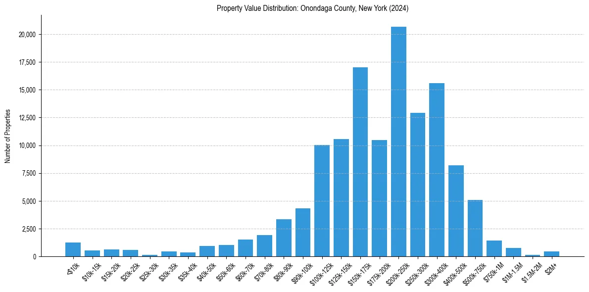 Value Distribution for 