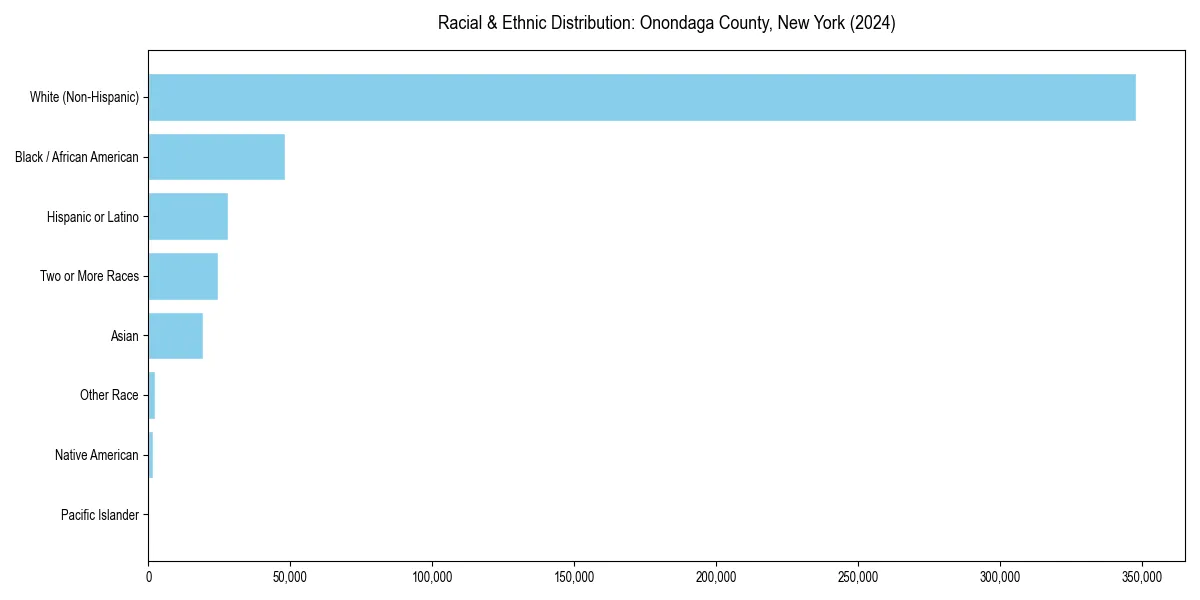 Bar chart showing racial distribution in  for 2024