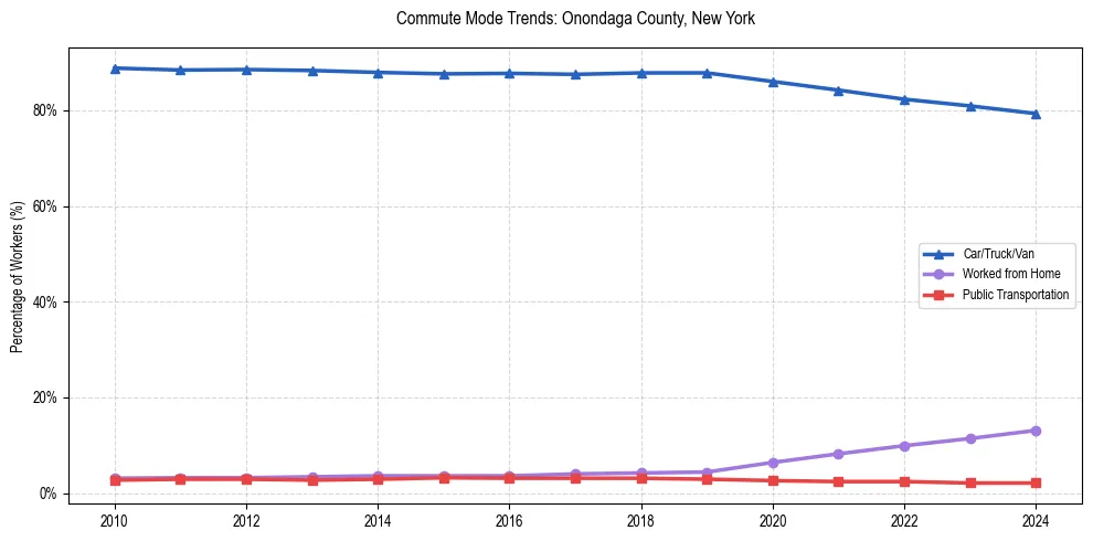 Transportation trends in Onondaga County, New York