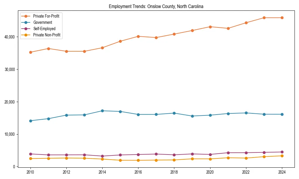 Long-term employment trends in 