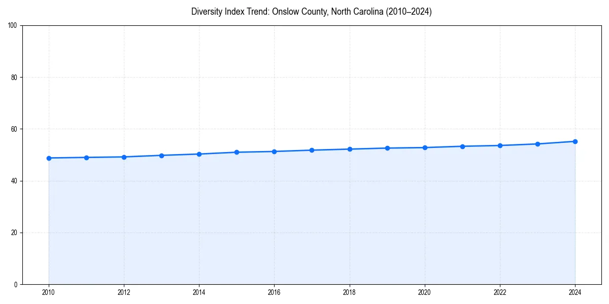 Line chart showing diversity index trends for 