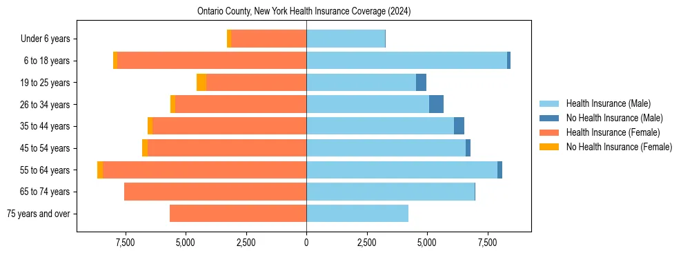 Health insurance pyramid for Ontario County, New York