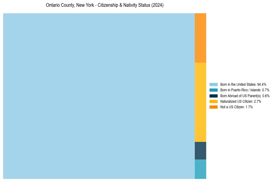 Nativity Treemap for 