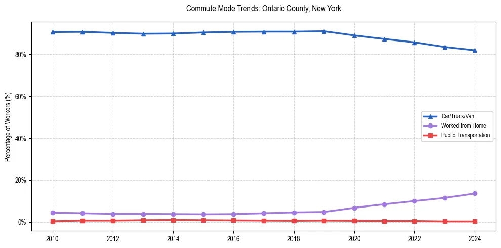 Transportation trends in Ontario County, New York