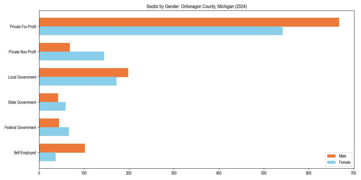 Employment sector breakdown by gender in 