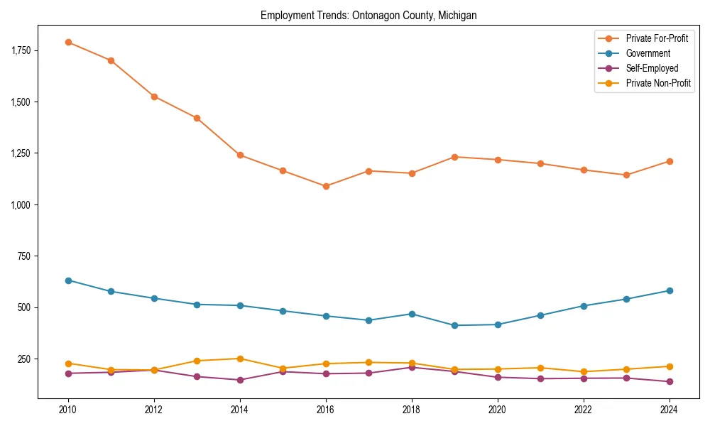 Long-term employment trends in 