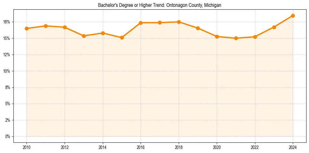 Trend chart showing bachelor degree growth in 
