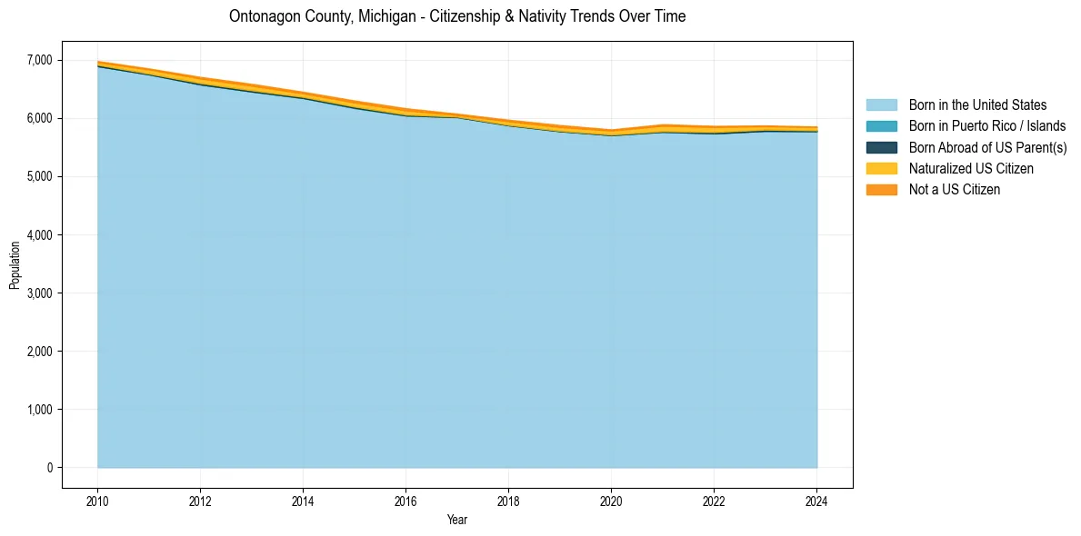 Historical nativity trends for 