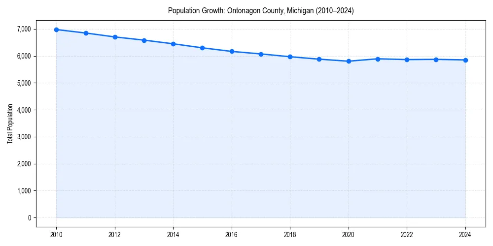 Population trends in 