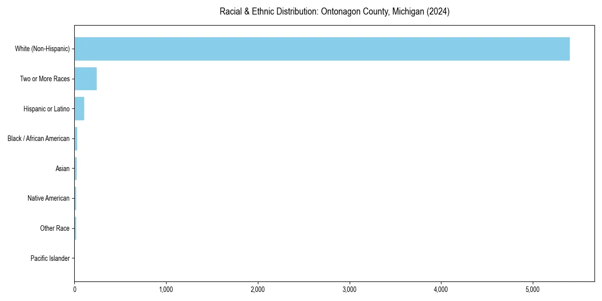 Bar chart showing racial distribution in  for 2024