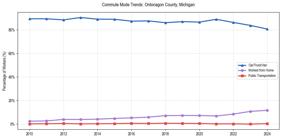 Transportation trends in Ontonagon County, Michigan