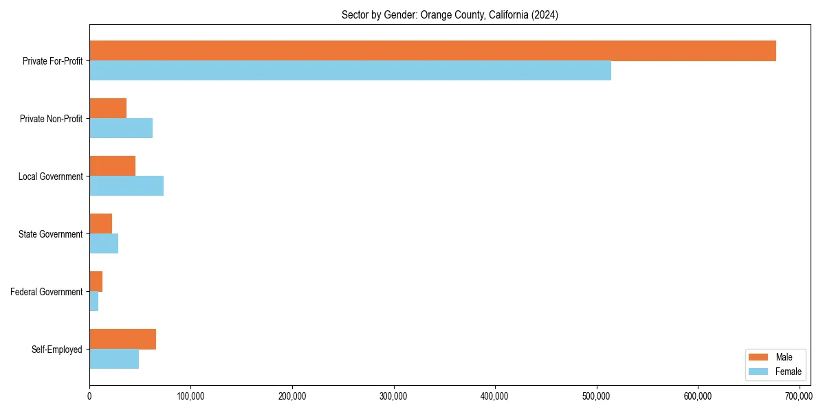 Employment sector breakdown by gender in