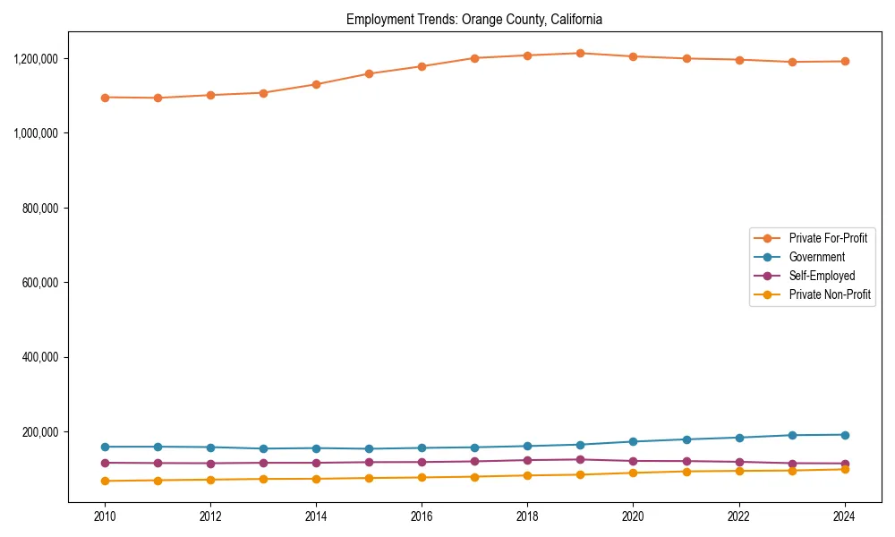 Long-term employment trends in
