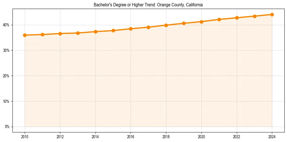 Trend chart showing bachelor degree growth in