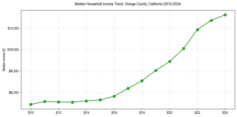Income trend for